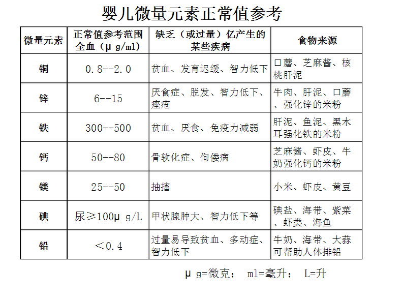 兒童草莓视频在线下载APP寶寶微量元素正常值對照表